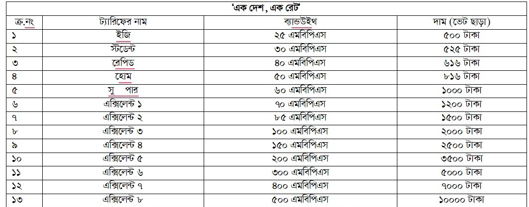 BTRC approved 'One Country, One Rate' tariff table listing tariff names, bandwidth in Mbps, and monthly prices in Taka (VAT excluded) — from Easy 25 Mbps at ৳500 up to Excellent 8 at 500 Mbps for ৳10,000.